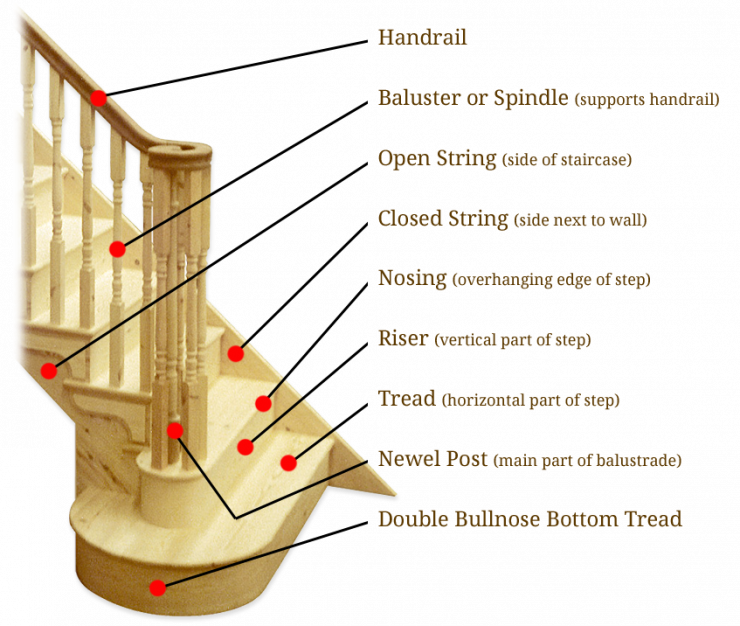 Staircase Terminology