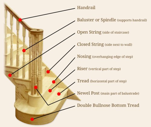 Staircase Terminology